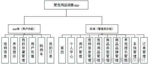 基于SpringBoot與Vue.js的愛寵用品銷售App的設(shè)計與實現(xiàn)